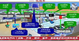 工业集成系统最主要的两大技术你知道吗？